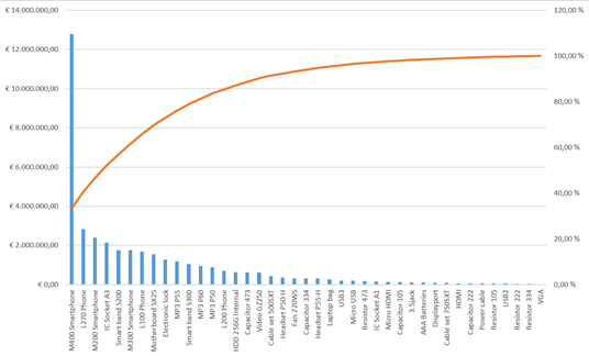 Power Bi Pareto Chart