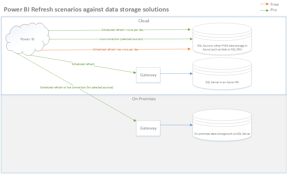 Power BI Refresh scenarios against data storage solutions